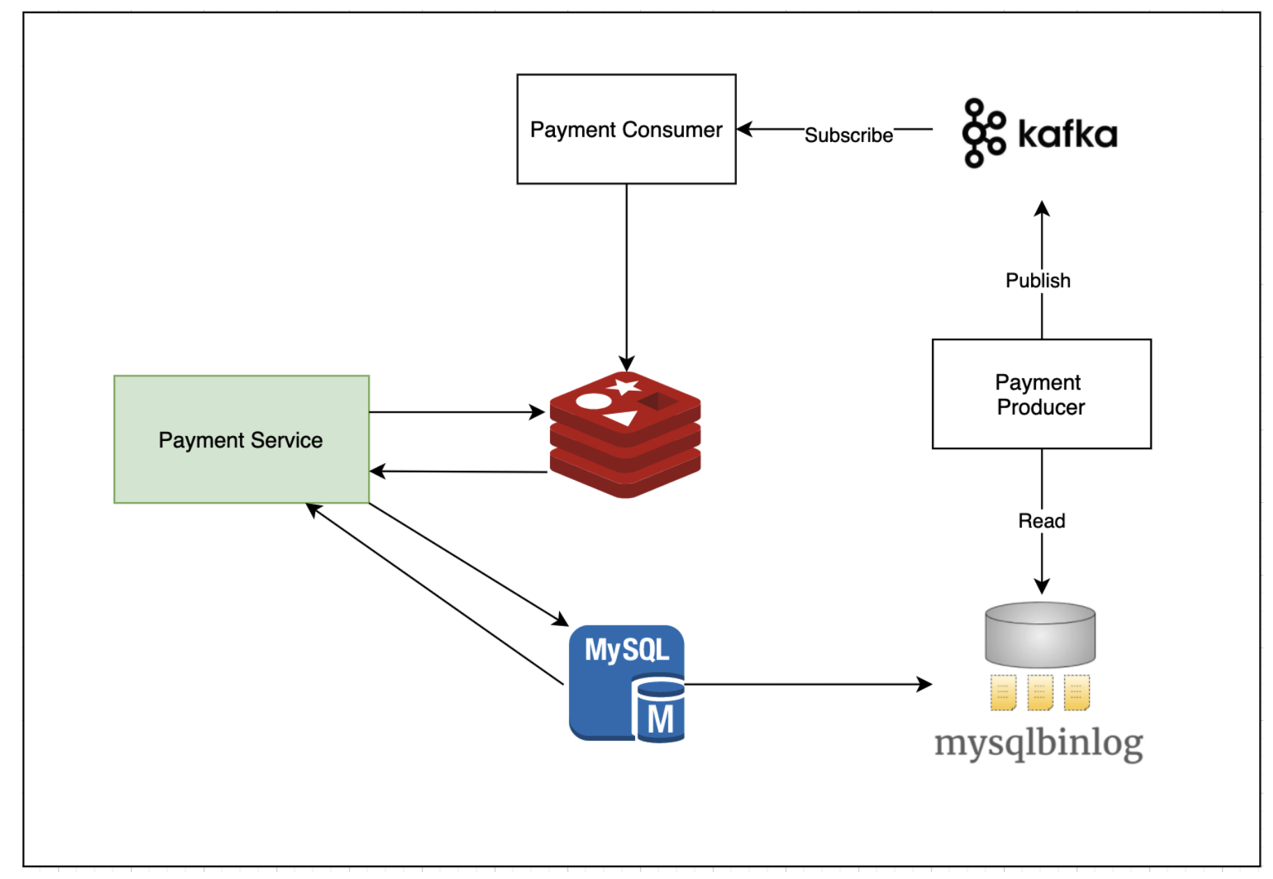 Payment Processing Architecture